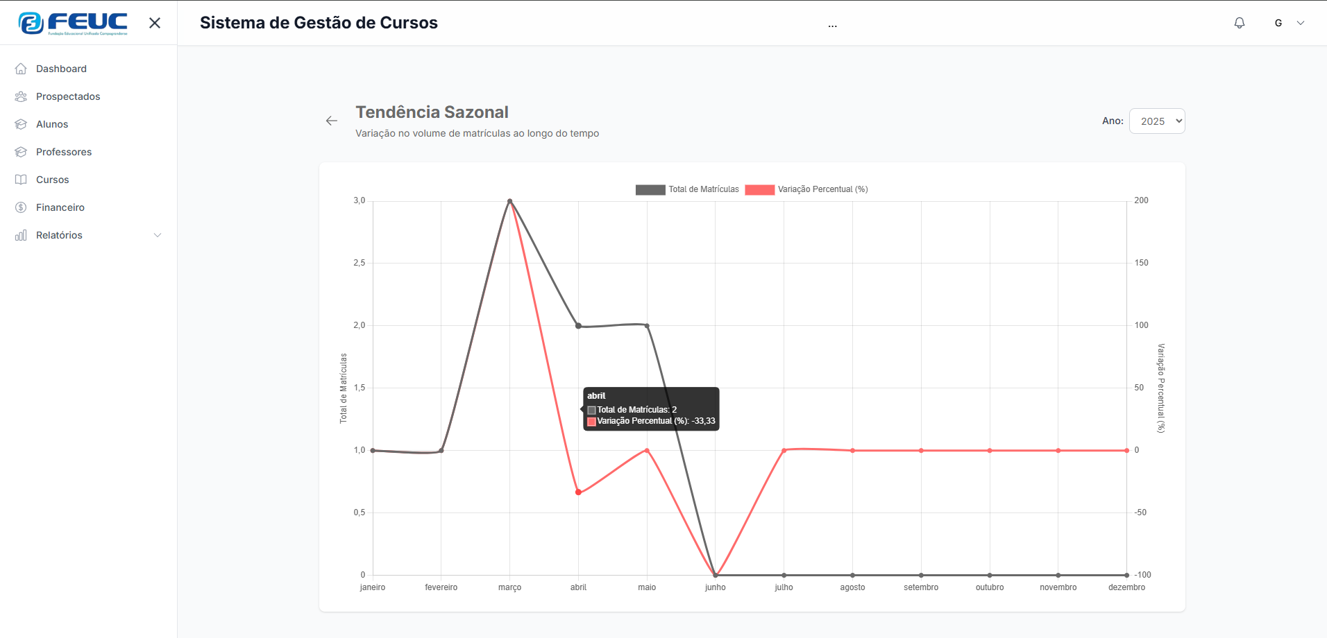 Dashboard Gerencial